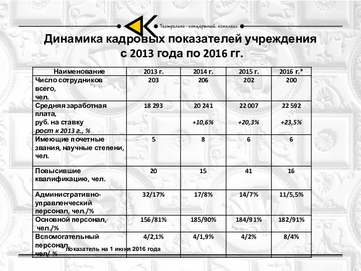 Динамика кадровых показателей учреждения с 2013 года по 2016 гг. * показатель на