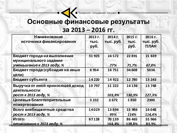Основные финансовые результаты за 2013 – 2016 гг.