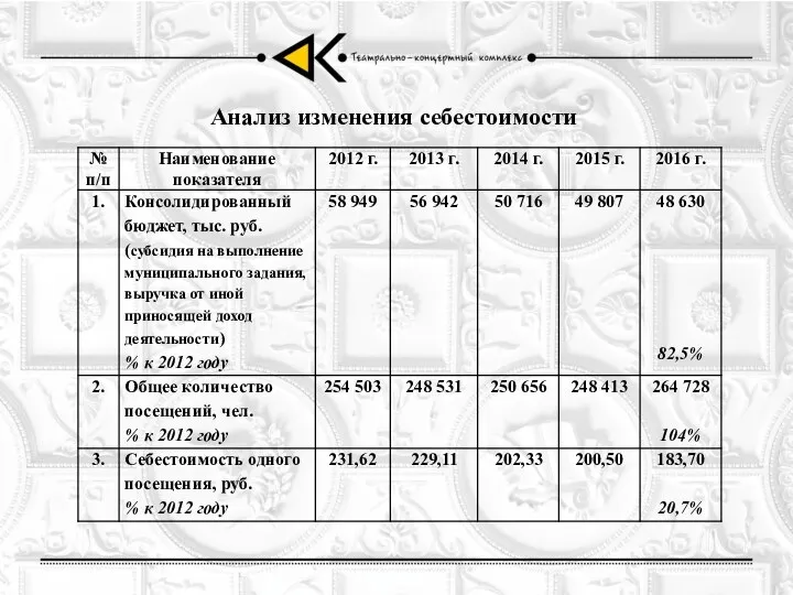 Анализ изменения себестоимости