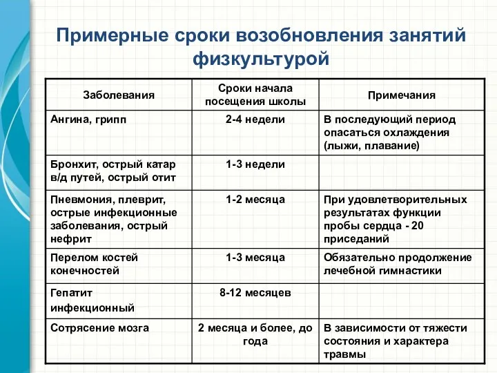 Примерные сроки возобновления занятий физкультурой