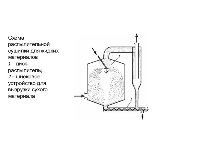 Схема распылительной сушилки для жидких материалов: 1 – диск-распылитель; 2