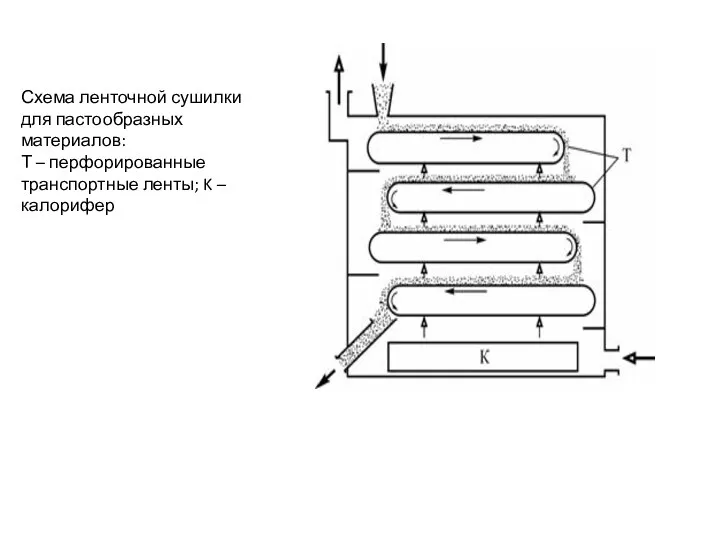 Схема ленточной сушилки для пастообразных материалов: Т – перфорированные транспортные ленты; K – калорифер