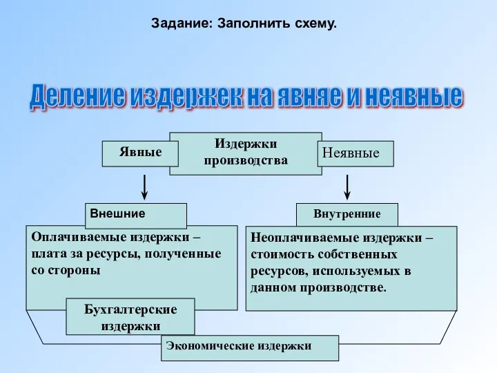 Оплачиваемые издержки – плата за ресурсы, полученные со стороны Издержки