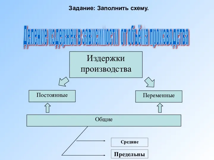 Издержки производства Постоянные Переменные Общие Средние Предельные Задание: Заполнить схему.