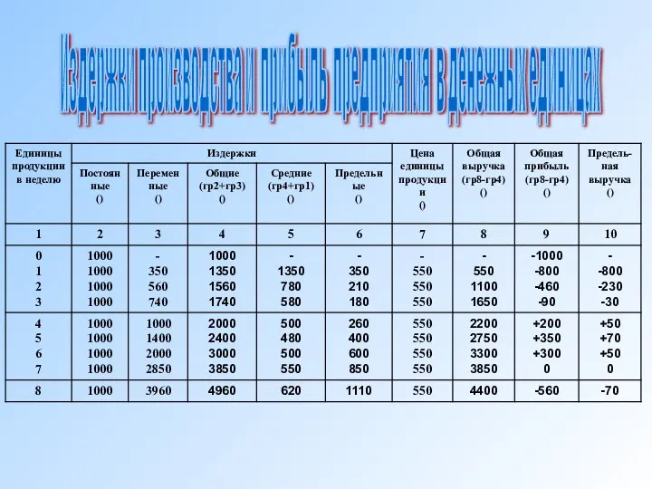 Издержки производства и прибыль предприятия в денежных единицах