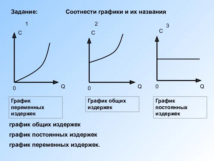 Q C 0 график общих издержек график постоянных издержек график