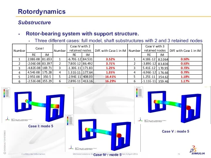 Rotordynamics Rotor-bearing system with support structure. Three different cases: full