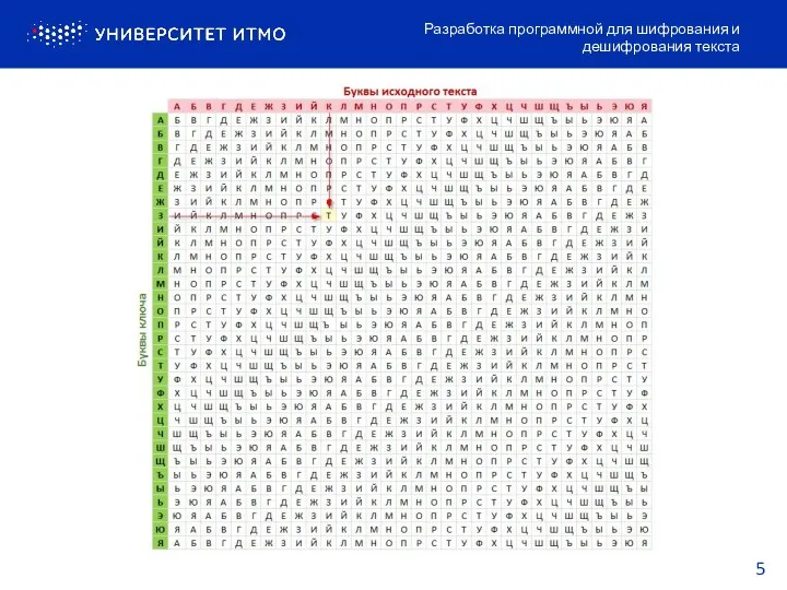 Разработка программной для шифрования и дешифрования текста 5