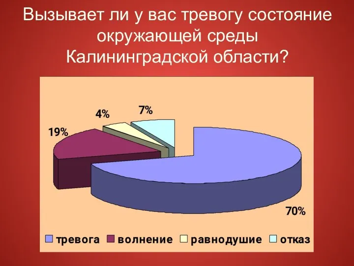 Вызывает ли у вас тревогу состояние окружающей среды Калининградской области?