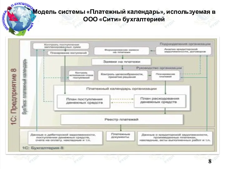 Модель системы «Платежный календарь», используемая в ООО «Сити» бухгалтерией