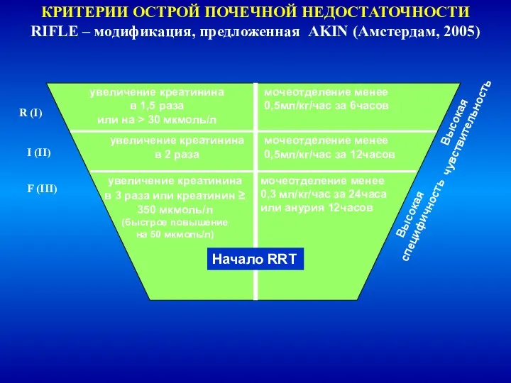 увеличение креатинина в 1,5 раза или на > 30 мкмоль/л увеличение креатинина в