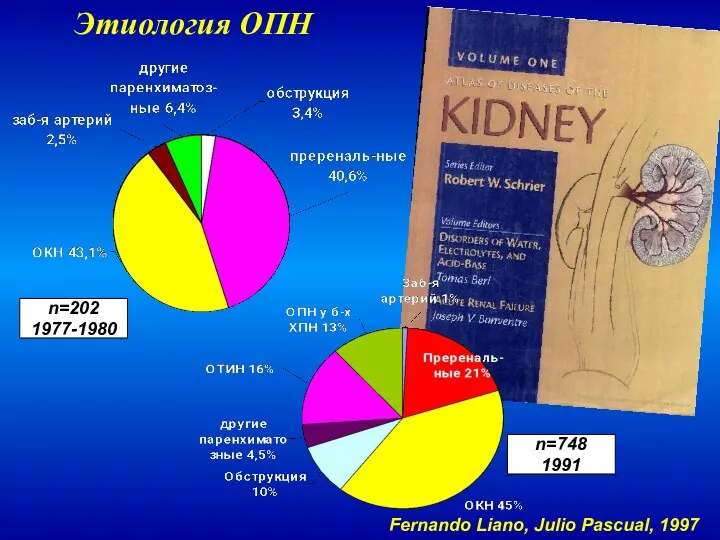 Этиология ОПН Fernando Liano, Julio Pascual, 1997 n=202 1977-1980 n=748 1991