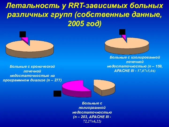 Летальность у RRT-зависимых больных различных групп (собственные данные, 2005 год) Больные с хронической