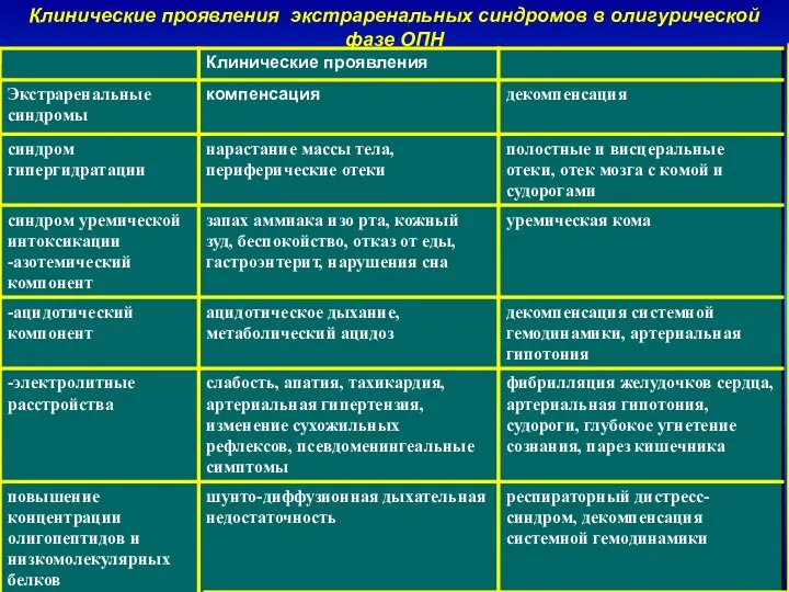 Клинические проявления экстраренальных синдромов в олигурической фазе ОПН