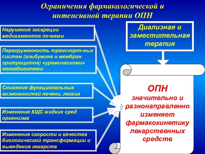 Ограничения фармакологической и интенсивной терапии ОПН Нарушение экскреции медикаментов почками Перегруженность транспорт-ных систем