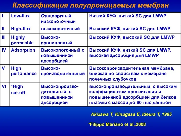 Классификация полупроницаемых мембран Akizawa T, Kinugasa E, Ideura T, 1995 *Filippo Mariano et al.,2008