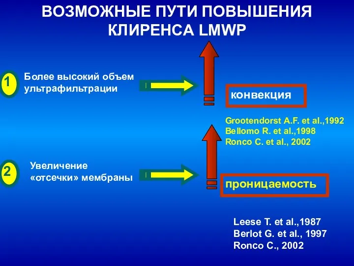 ВОЗМОЖНЫЕ ПУТИ ПОВЫШЕНИЯ КЛИРЕНСА LMWP Более высокий объем ультрафильтрации Увеличение «отсечки» мембраны проницаемость