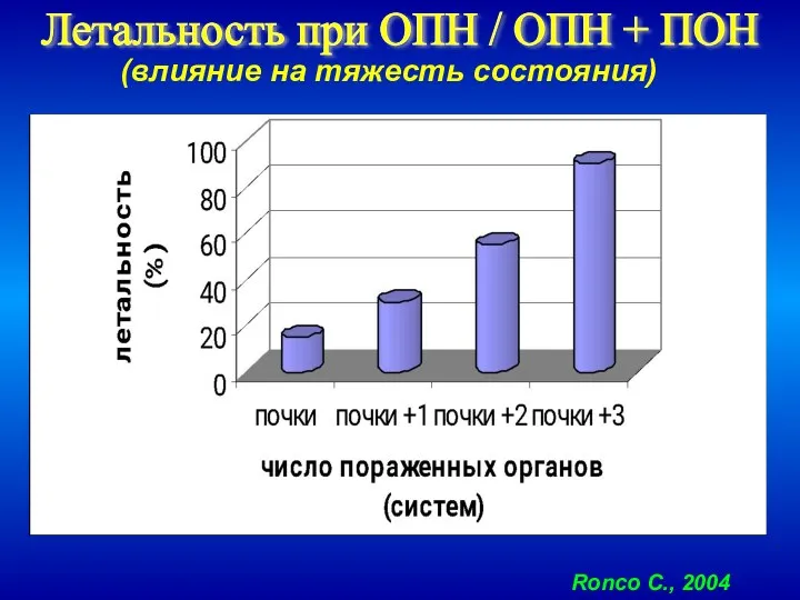 Летальность при ОПН / ОПН + ПОН (влияние на тяжесть состояния) Ronco C., 2004