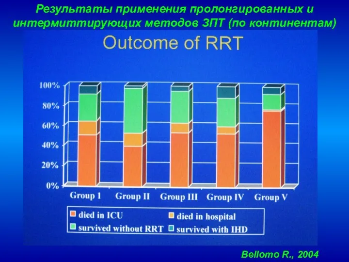 Результаты применения пролонгированных и интермиттирующих методов ЗПТ (по континентам) Bellomo R., 2004