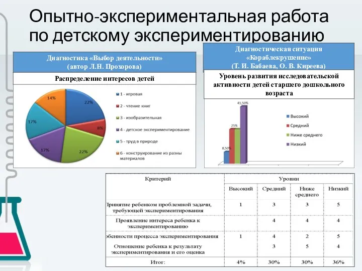 Опытно-экспериментальная работа по детскому экспериментированию