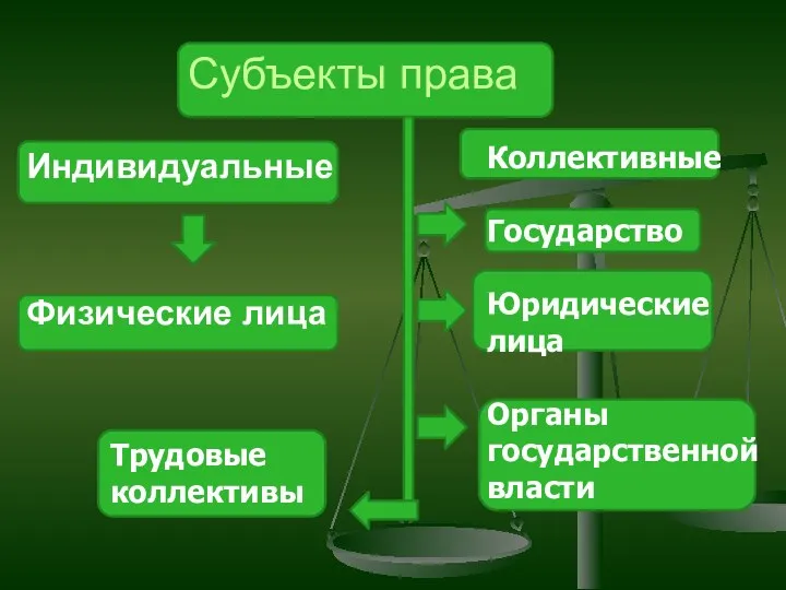 Трудовые коллективы Индивидуальные Физические лица Субъекты права Коллективные Государство Юридические лица Органы государственной власти