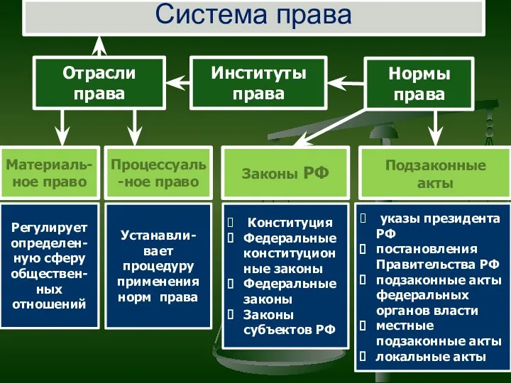 Система права Отрасли права Нормы права Материаль-ное право Законы РФ