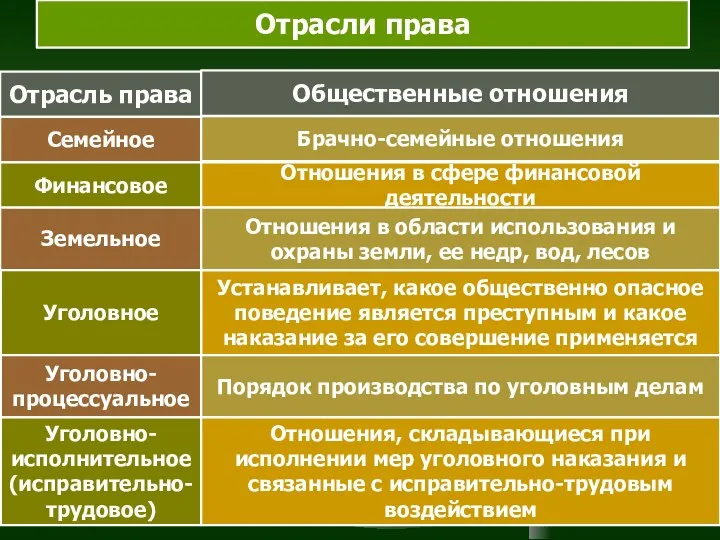 Отрасль права Семейное Финансовое Земельное Отношения в сфере финансовой деятельности