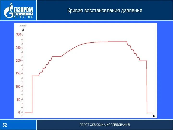 Изобретательская деятельность Кривая восстановления давления ПЛАСТ-СКВАЖИНА-ИССЛЕДОВАНИЯ