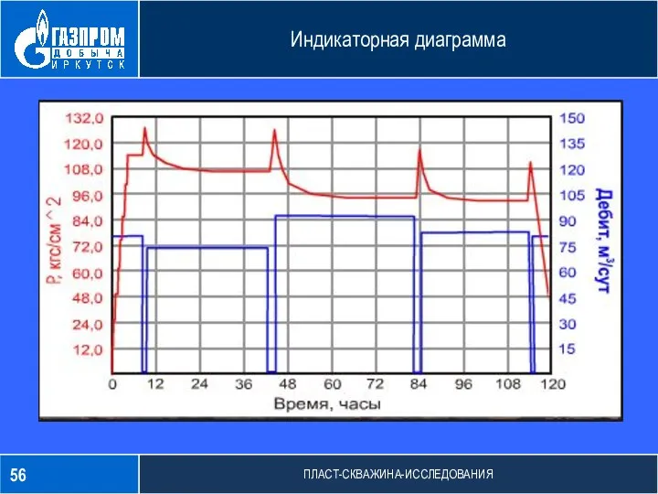 Индикаторная диаграмма ПЛАСТ-СКВАЖИНА-ИССЛЕДОВАНИЯ