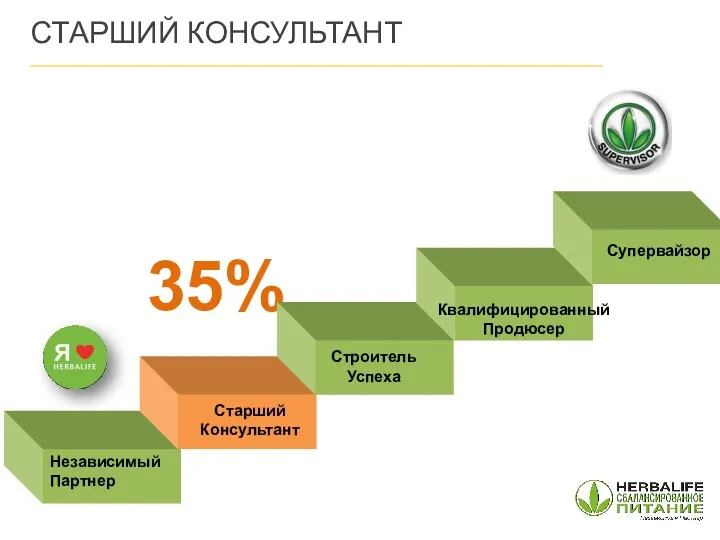 Независимый Партнер 35% Старший Консультант Строитель Успеха Квалифицированный Продюсер Супервайзор СТАРШИЙ КОНСУЛЬТАНТ