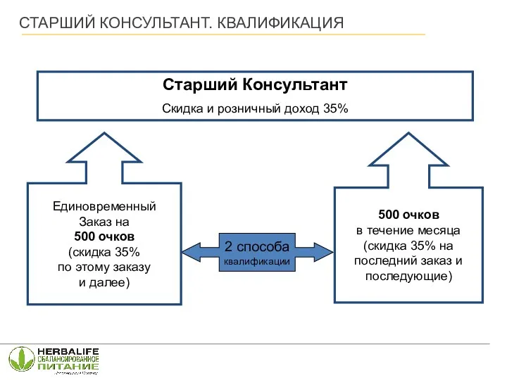 2 способа квалификации Единовременный Заказ на 500 очков (скидка 35%