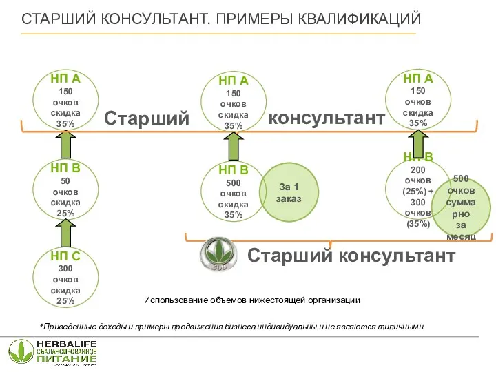 Старший Использование объемов нижестоящей организации *Приведенные доходы и примеры продвижения