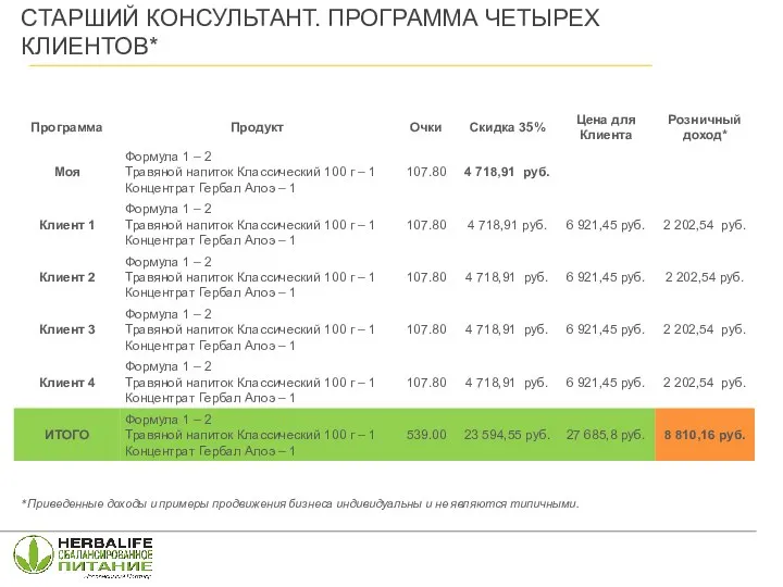 *Приведенные доходы и примеры продвижения бизнеса индивидуальны и не являются типичными. СТАРШИЙ КОНСУЛЬТАНТ. ПРОГРАММА ЧЕТЫРЕХ КЛИЕНТОВ*