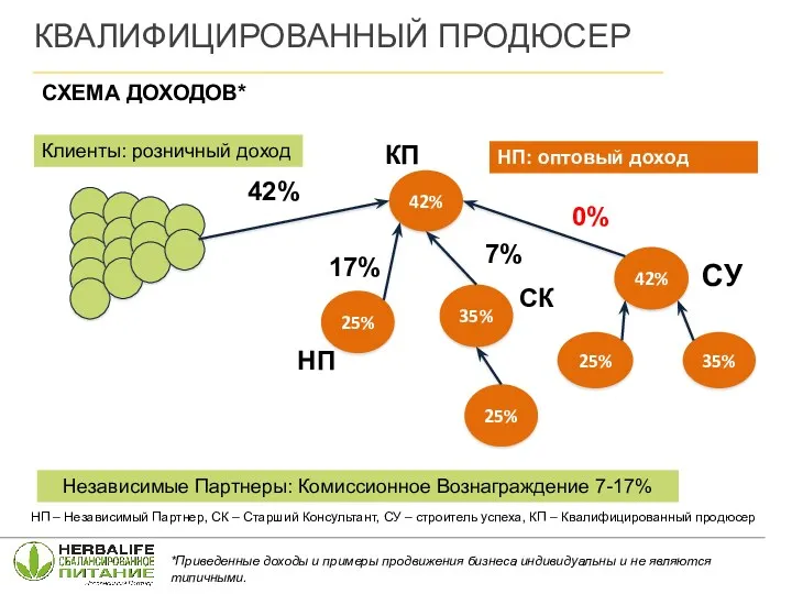 Клиенты: розничный доход 42% 25% 35% 25% 42% 25% 35%