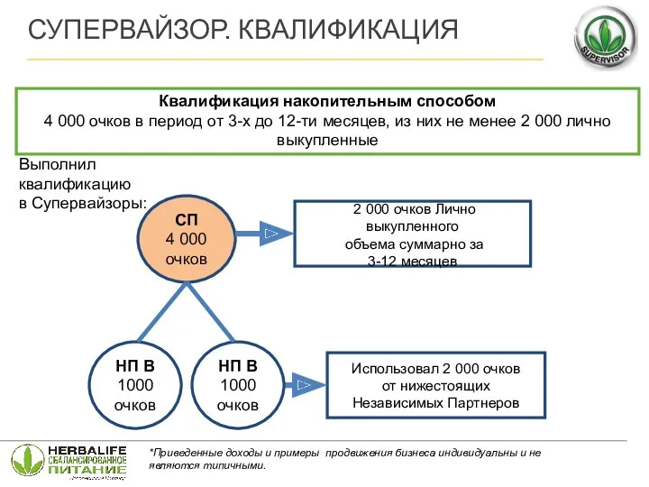 Квалификация накопительным способом 4 000 очков в период от 3-х