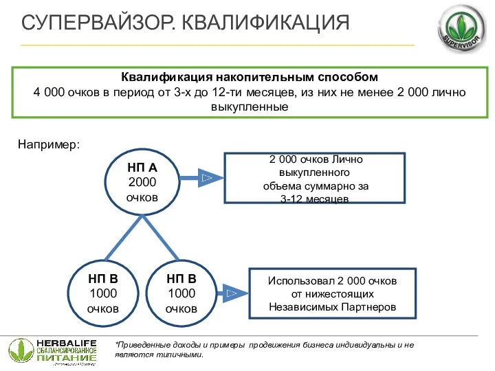 Квалификация накопительным способом 4 000 очков в период от 3-х