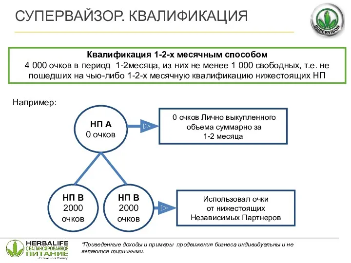 Квалификация 1-2-х месячным способом 4 000 очков в период 1-2месяца,