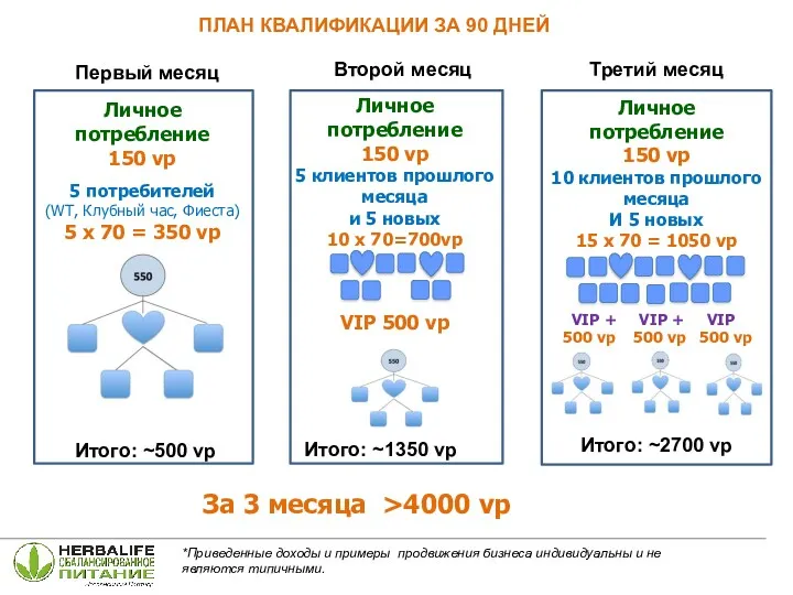ПЛАН КВАЛИФИКАЦИИ ЗА 90 ДНЕЙ Личное потребление 150 vp 5
