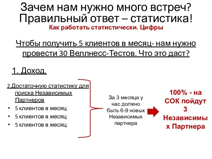 Чтобы получить 5 клиентов в месяц- нам нужно провести 30