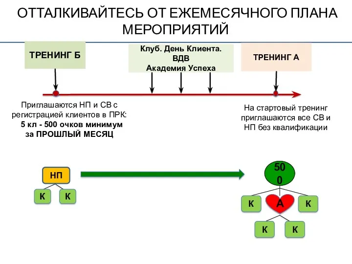 ОТТАЛКИВАЙТЕСЬ ОТ ЕЖЕМЕСЯЧНОГО ПЛАНА МЕРОПРИЯТИЙ ТРЕНИНГ А ТРЕНИНГ Б Клуб.