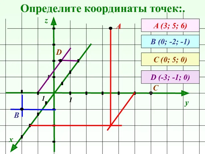 Определите координаты точек:. x y z А (3; 5; 6)