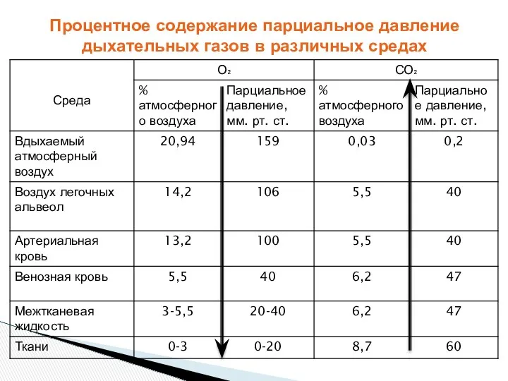 Процентное содержание парциальное давление дыхательных газов в различных средах