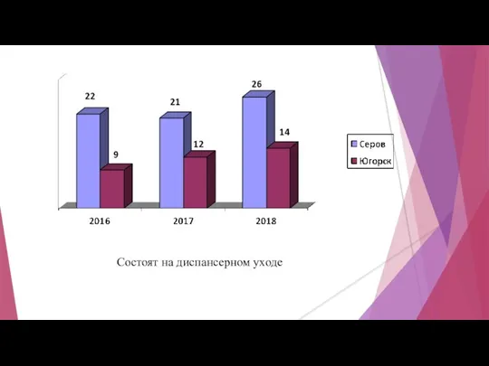 Состоят на диспансерном уходе