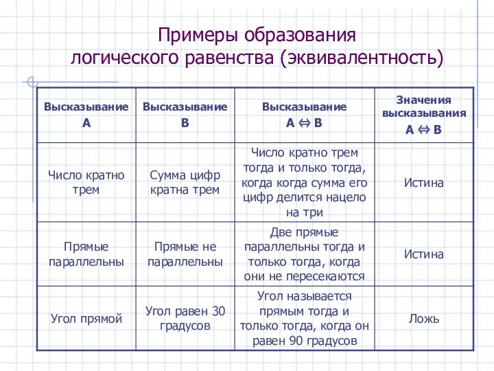 Примеры образования логического равенства (эквивалентность)