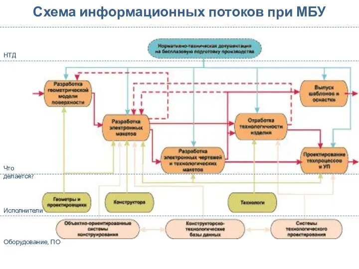 Схема информационных потоков при МБУ Оборудование, ПО Исполнители Что делается? НТД