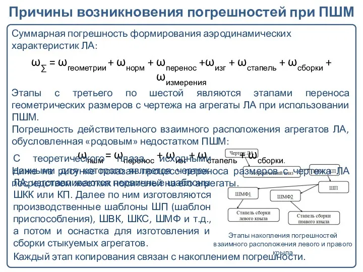 Суммарная погрешность формирования аэродинамических характеристик ЛА: ω∑ = ωгеометрии +