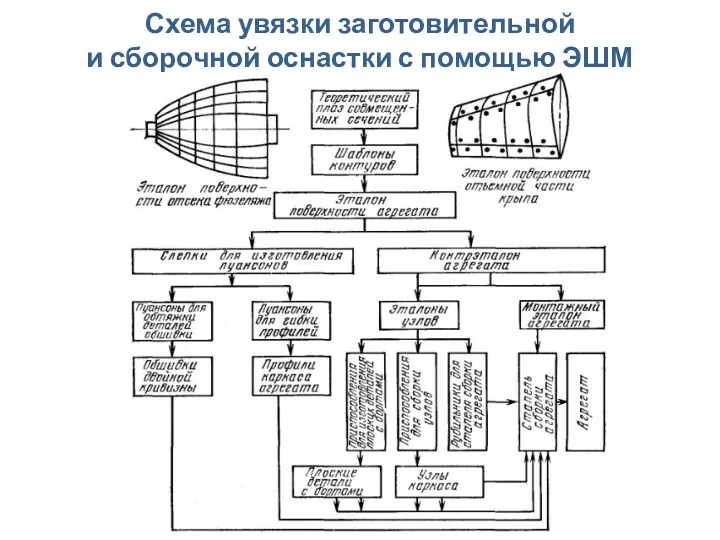 Схема увязки заготовительной и сборочной оснастки с помощью ЭШМ