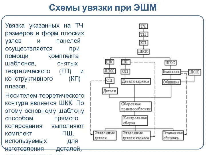 Схемы увязки при ЭШМ Увязка указанных на ТЧ размеров и