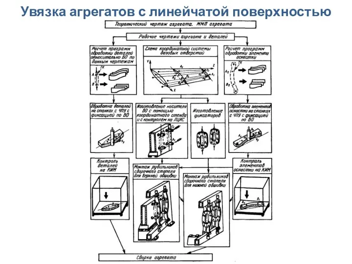 Увязка агрегатов с линейчатой поверхностью