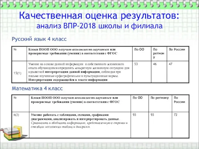 Качественная оценка результатов: анализ ВПР-2018 школы и филиала Русский язык 4 класс Математика 4 класс